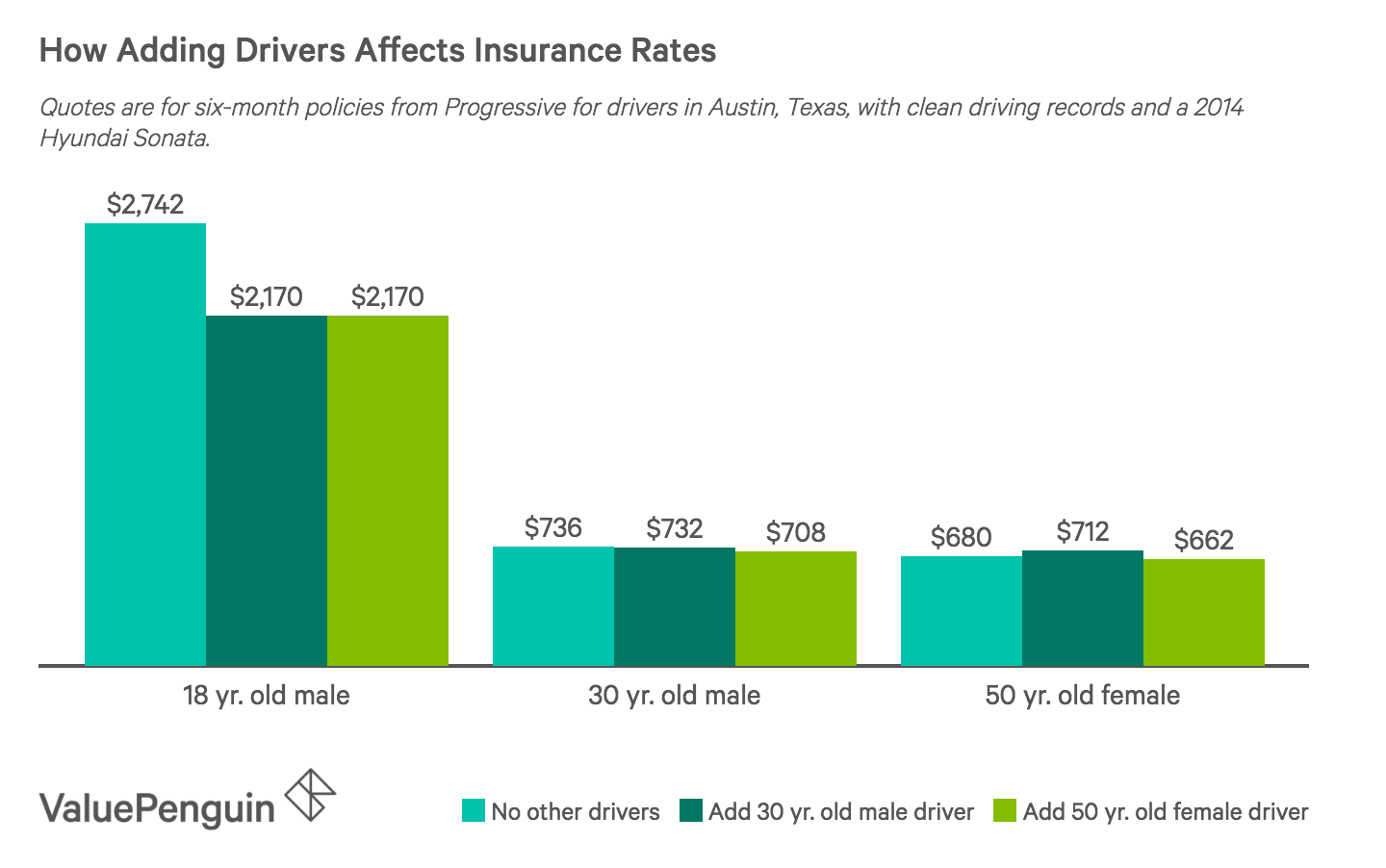 Does Adding a Driver Increase Car Insurance