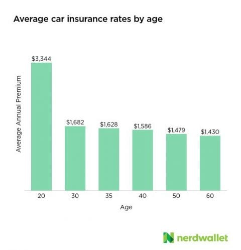 Does Age Affect Car Insurance