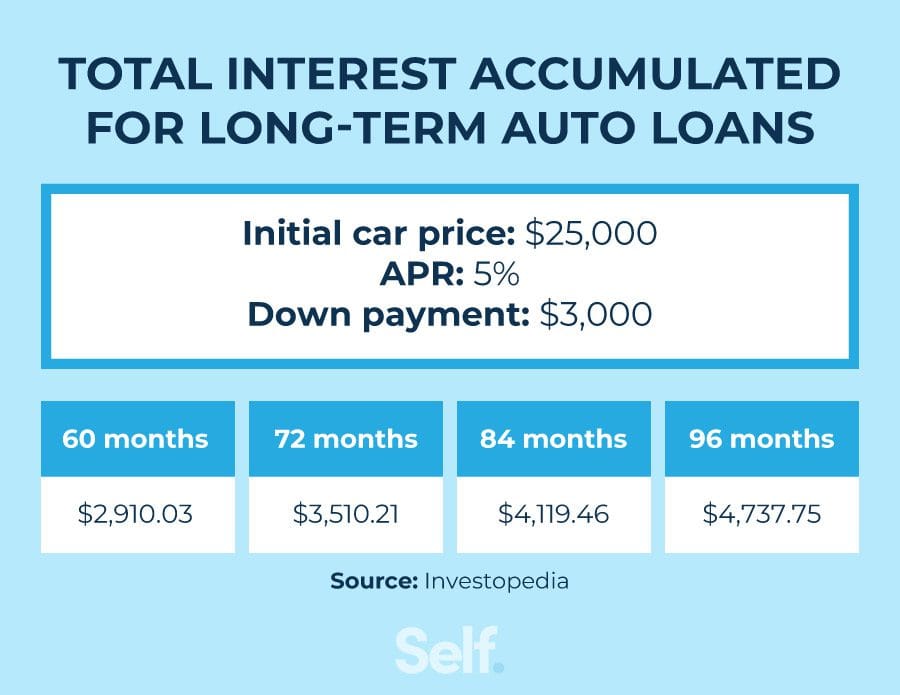 How Long is a Car Loan