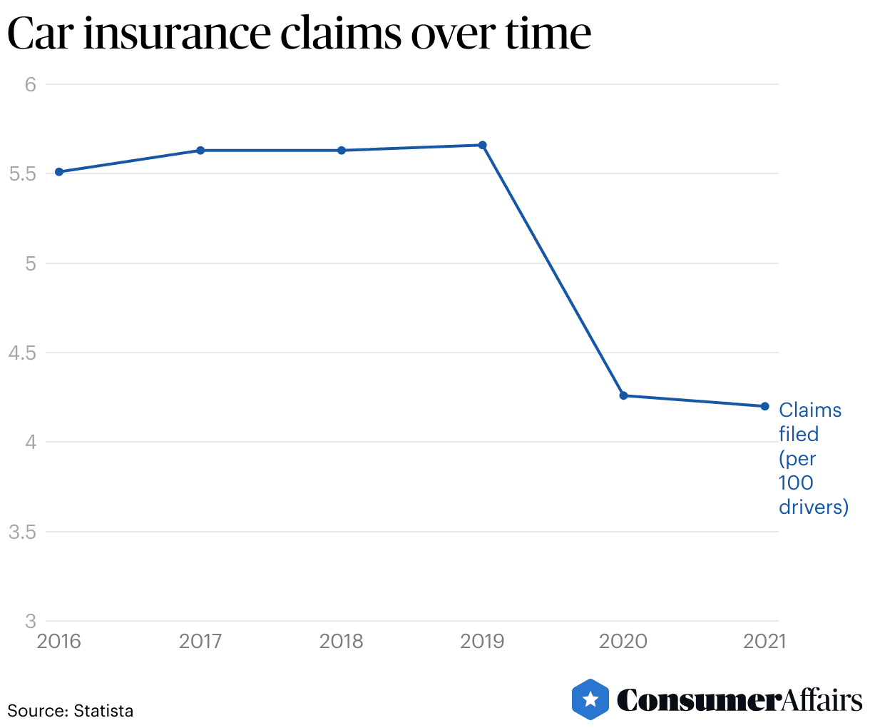 How Many Car Insurance Claims Per Year