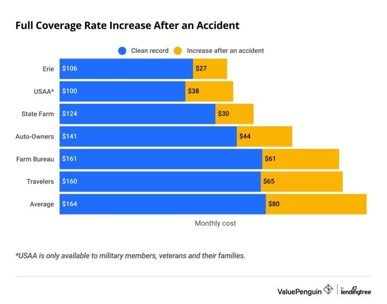 How Much Will Car Insurance Go Up After a Claim