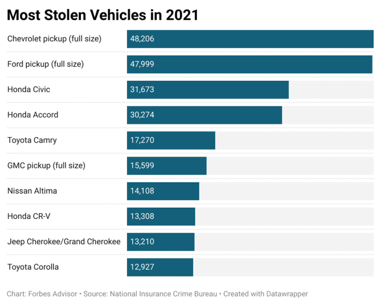 Is Theft Covered by Car Insurance