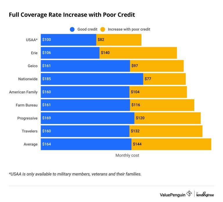 Does Car Insurance Affect Credit Score