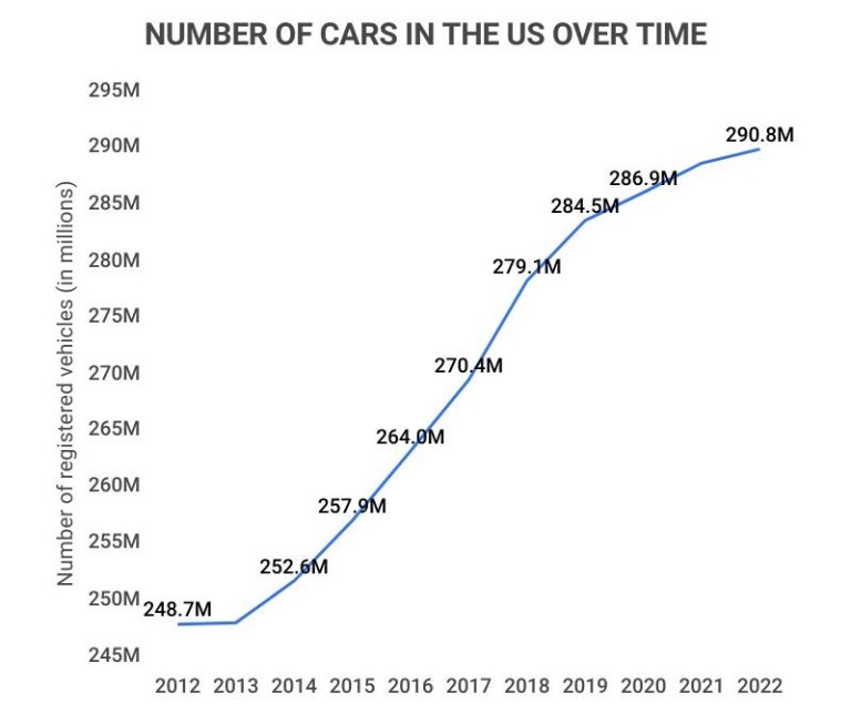 How Many Cars in America