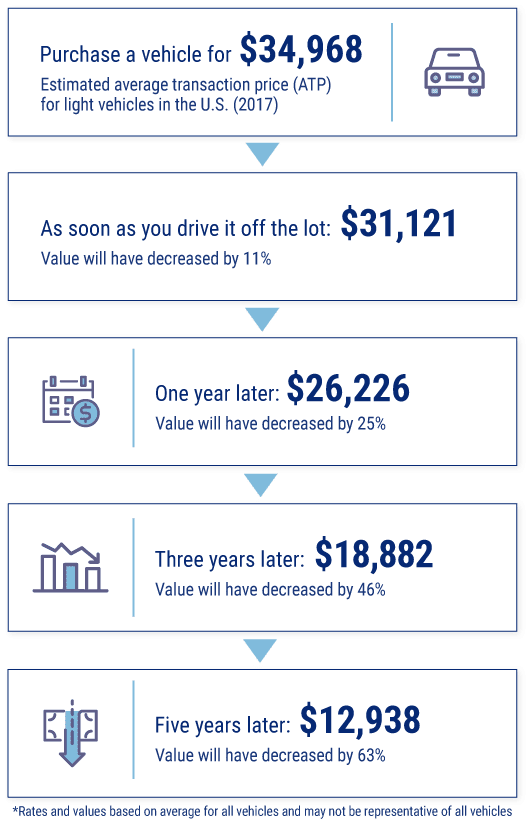 How Much Does a Car Depreciate Per Year