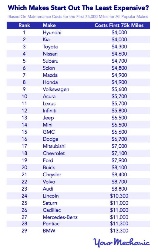 How Much is Car Maintenance Per Year