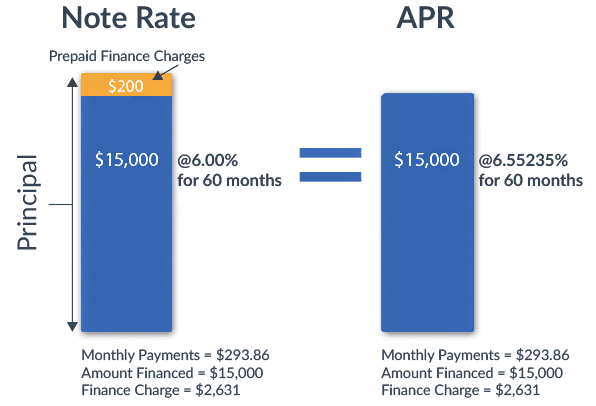 Interest Rate Vs Apr Car Loan