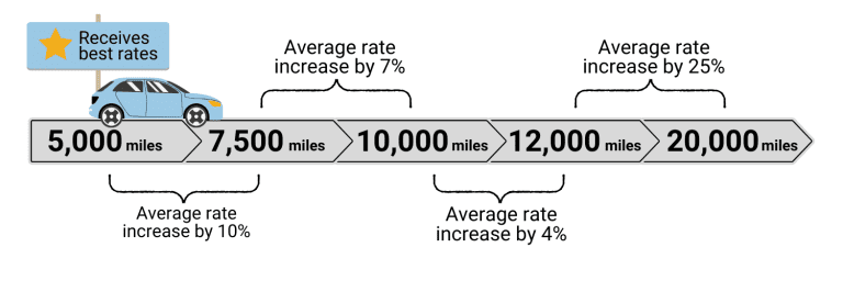 Does Mileage Affect Car Insurance