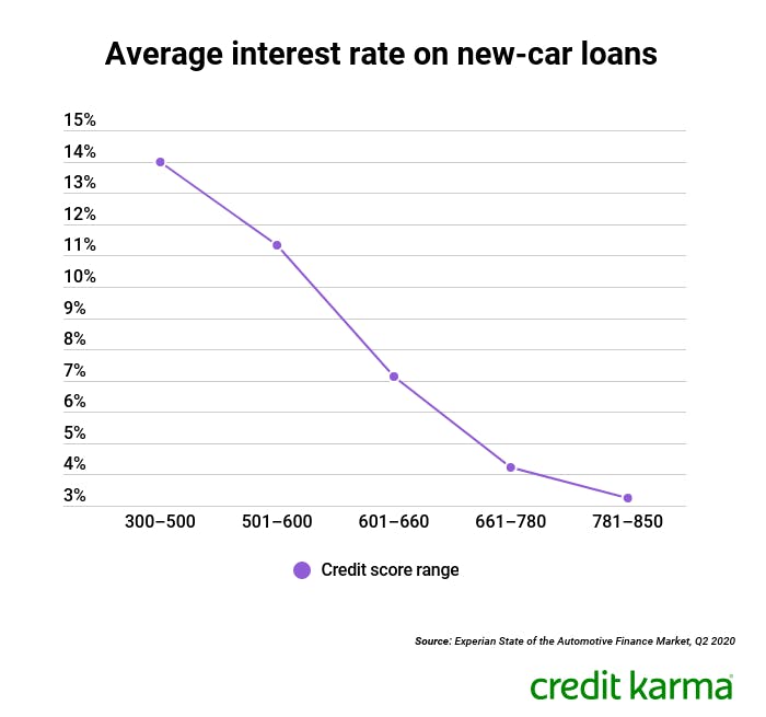 How Do Car Loan Interest Work