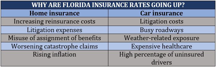 Why is Car Insurance Going Up in Florida