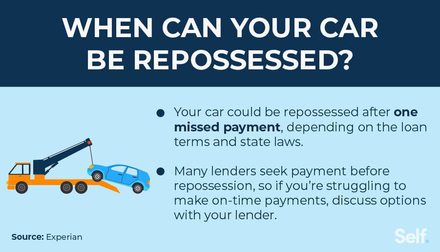 How Many Car Payments Missed before Repossession