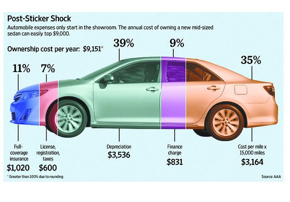 How Much Do Cars Cost