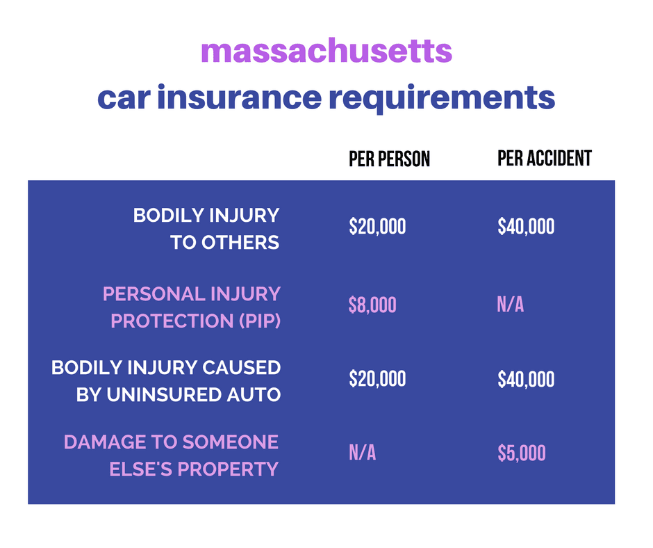 How Much is Car Insurance in Massachusetts