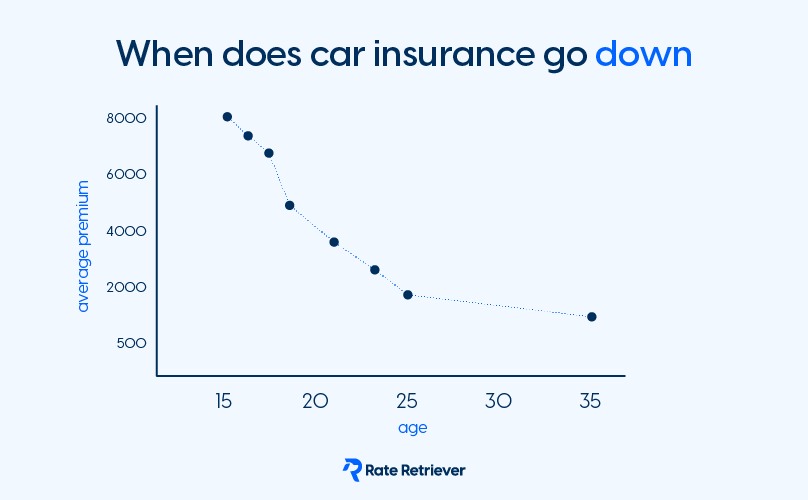 What Age Does Car Insurance Go down