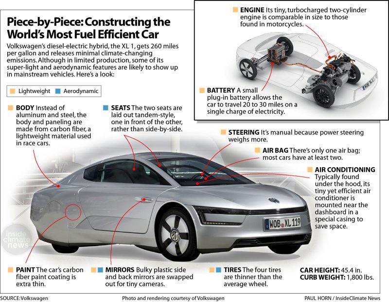 What Car Has the Most Mpg