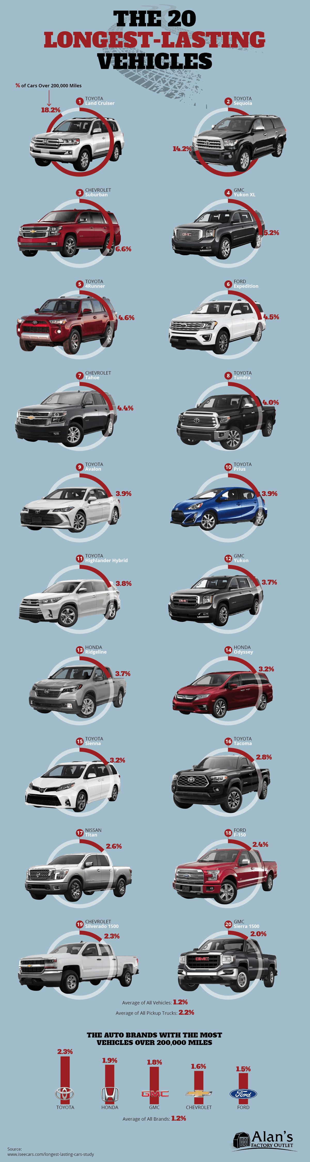 What Car Last the Longest