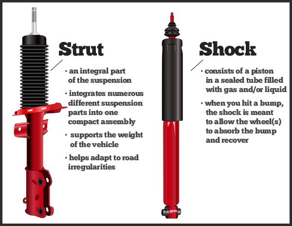 What Do Struts Do on a Car