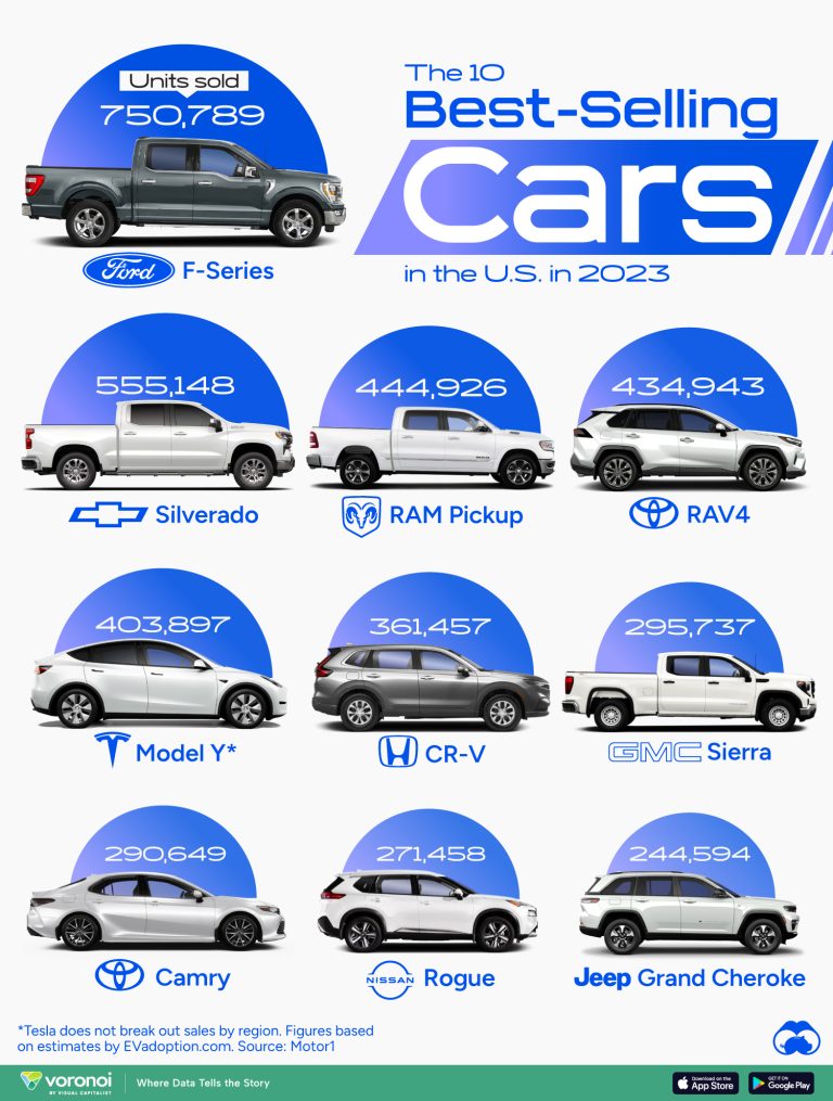 What is the Number One Selling Car in America
