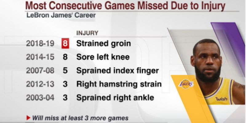 What Missed Games Tell Us About LeBron
