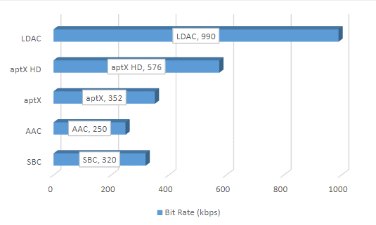 Choosing the Right Bluetooth Codec